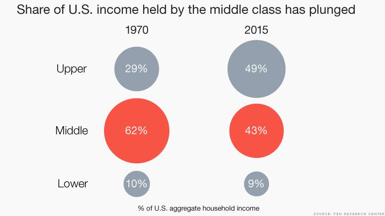 chart-middle-class-share.JPG