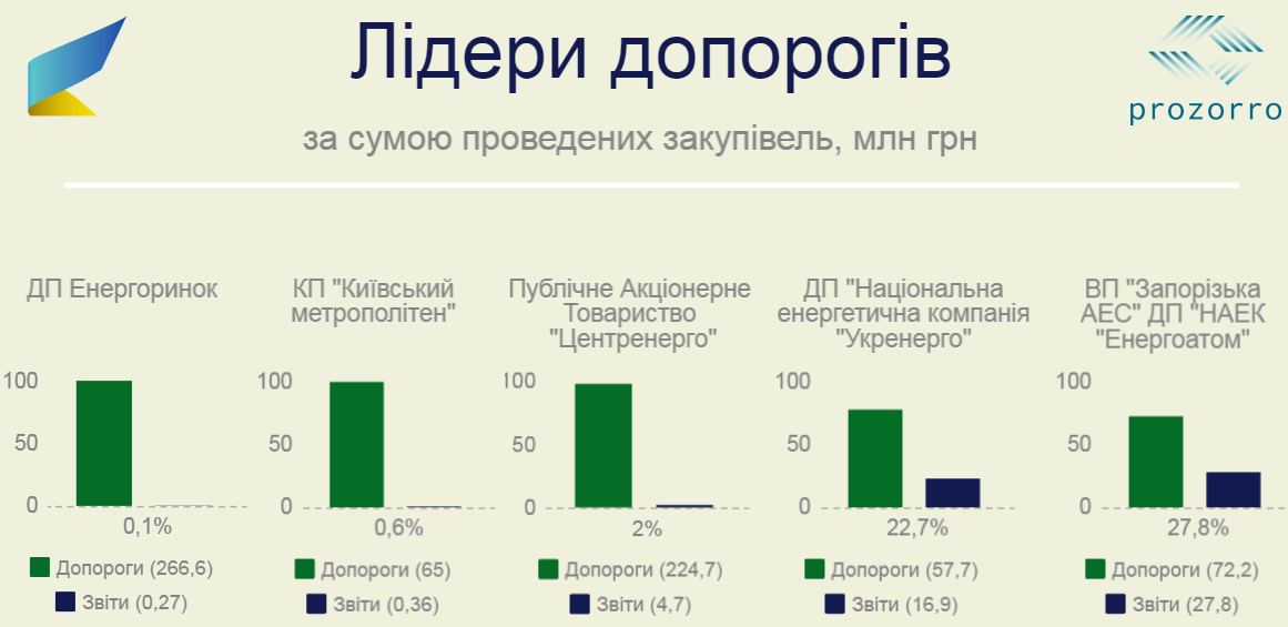 Кто из украинских госмонополий не хочет экономить