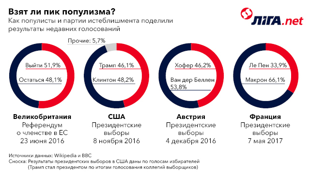 Диаграмма: Взят ли пик популизма?