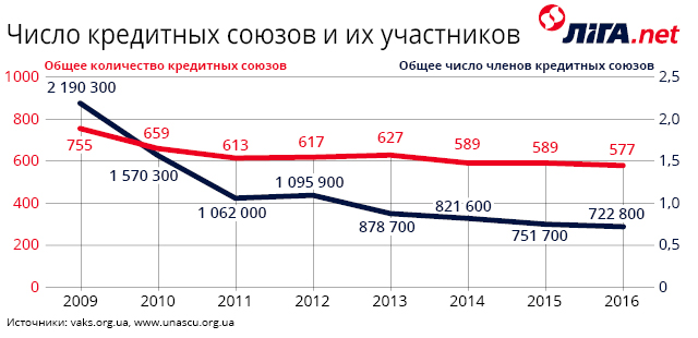 Изменение числа кредитных союзов в Украине, 2009-2016