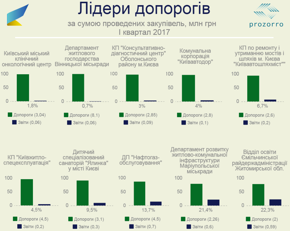 Не Prozorro. Кто отобрал у государства 42 миллиона гривен