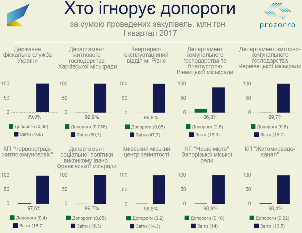 Не Prozorro. Кто отобрал у государства 42 миллиона гривен