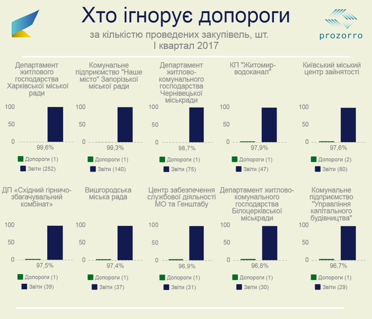 Не Prozorro. Кто отобрал у государства 42 миллиона гривен
