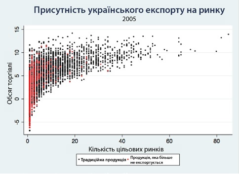 Експорт 2005.jpg