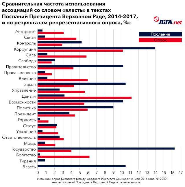 Сравнительная частота использования ассоциаций со словом 