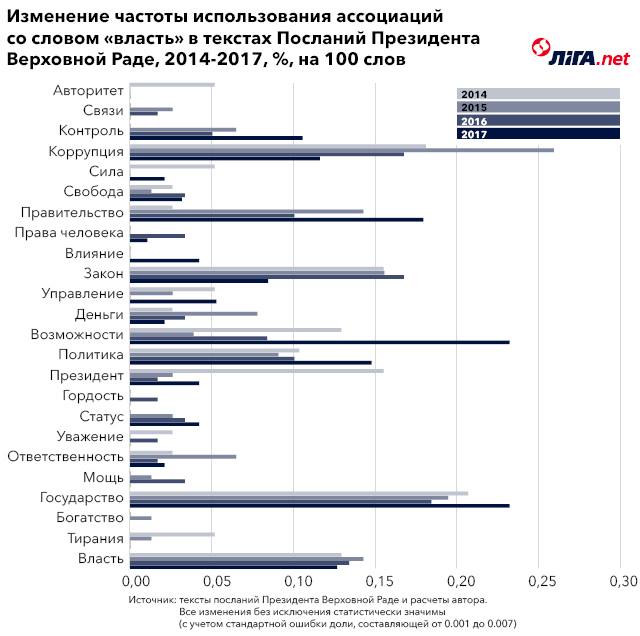 зменение частоты использования ассоциаций со словом 