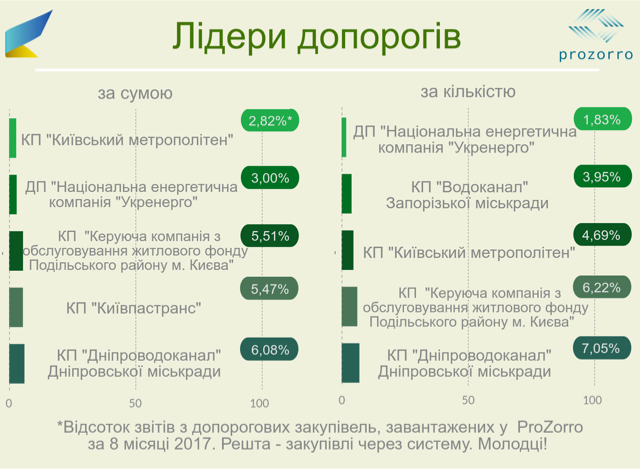 Закупки через ProZorro: куда испаряются бюджетные деньги?