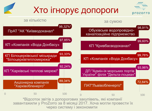 Закупки через ProZorro: куда испаряются бюджетные деньги?
