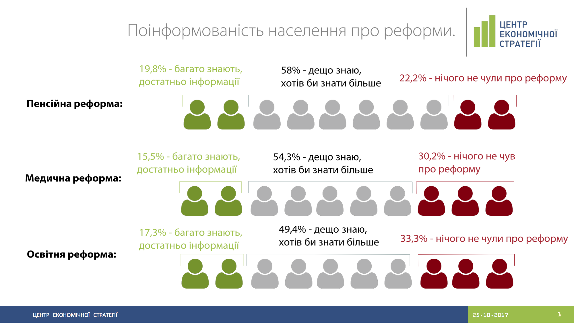 Информированность населения о реформах