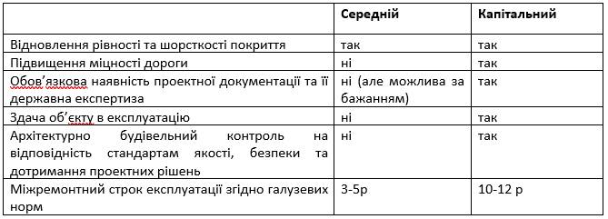 Какие дорожные работы покупали города и области в 2017 году