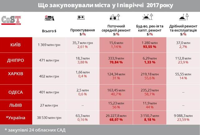 Какие дорожные работы покупали города и области в 2017 году