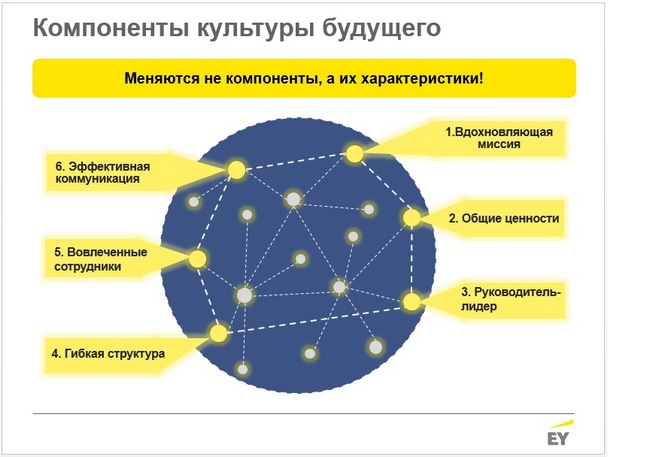 Какой будет корпоративная культура будущего?