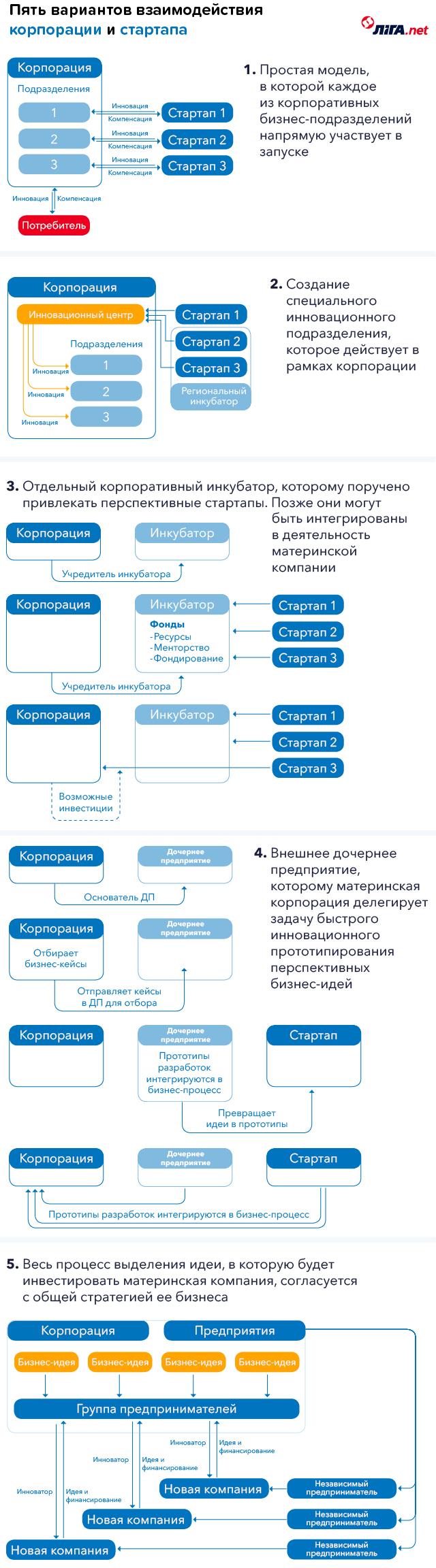 Корпорации vs стартапы